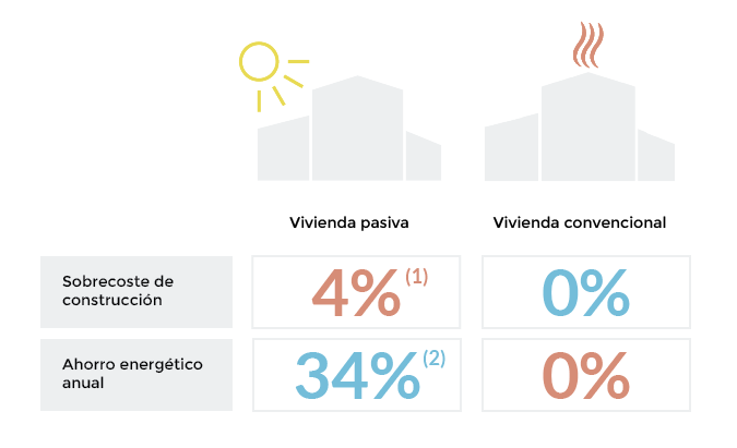 Precio de una casa pasiva